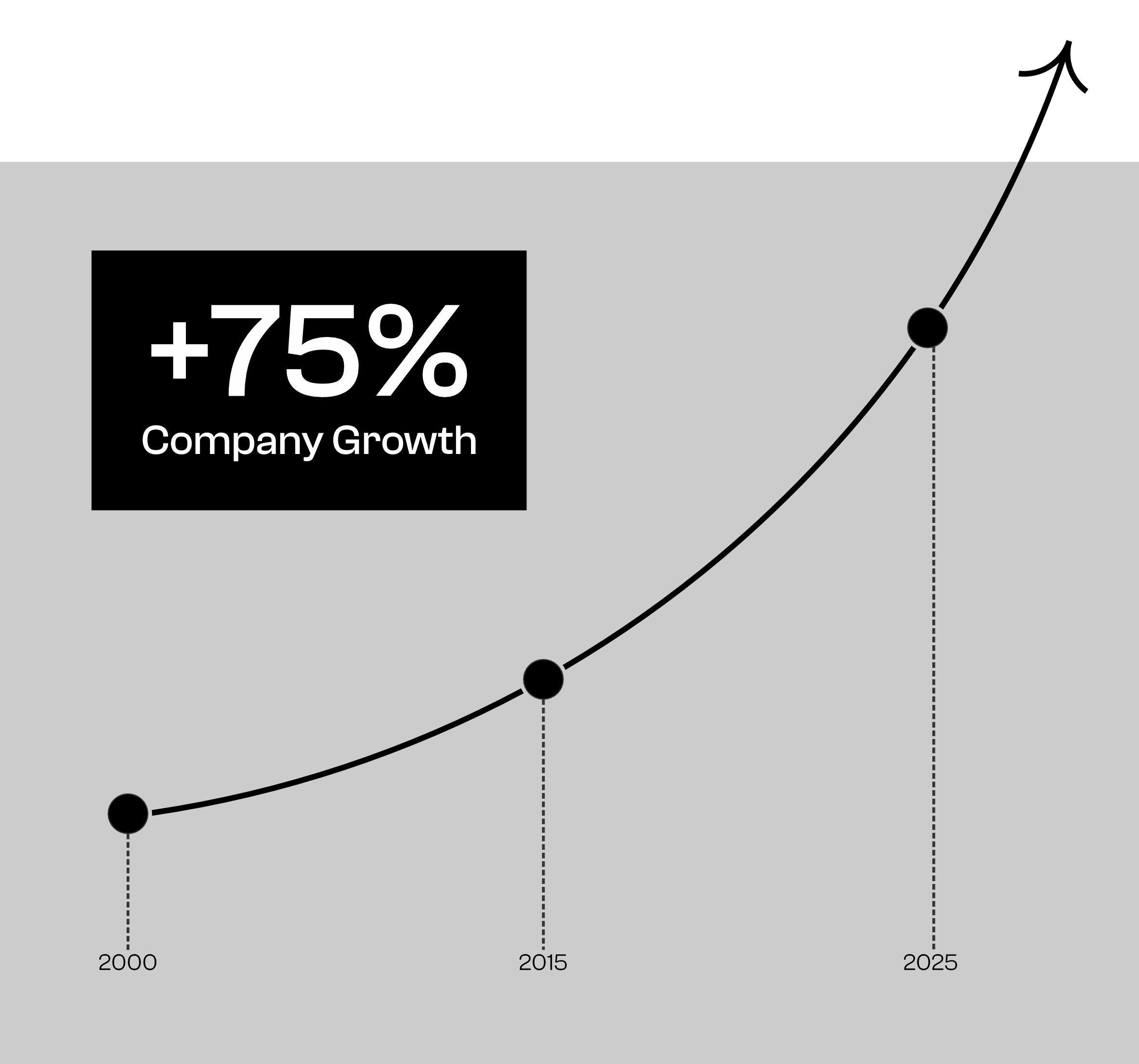 Growth line graph with +75%
